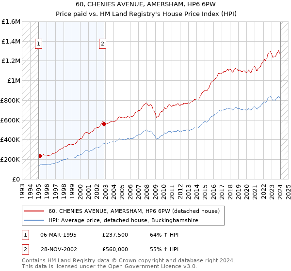 60, CHENIES AVENUE, AMERSHAM, HP6 6PW: Price paid vs HM Land Registry's House Price Index