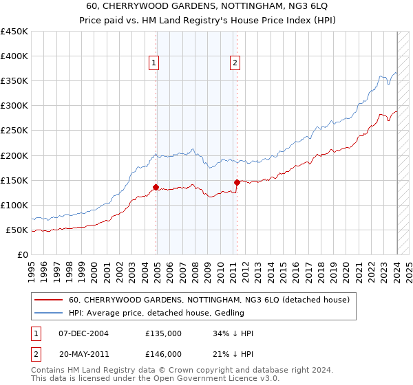 60, CHERRYWOOD GARDENS, NOTTINGHAM, NG3 6LQ: Price paid vs HM Land Registry's House Price Index