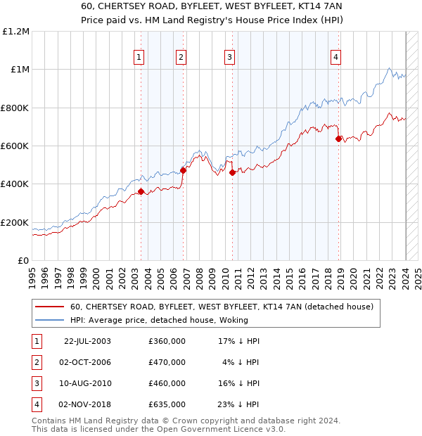 60, CHERTSEY ROAD, BYFLEET, WEST BYFLEET, KT14 7AN: Price paid vs HM Land Registry's House Price Index