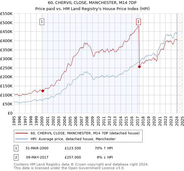 60, CHERVIL CLOSE, MANCHESTER, M14 7DP: Price paid vs HM Land Registry's House Price Index