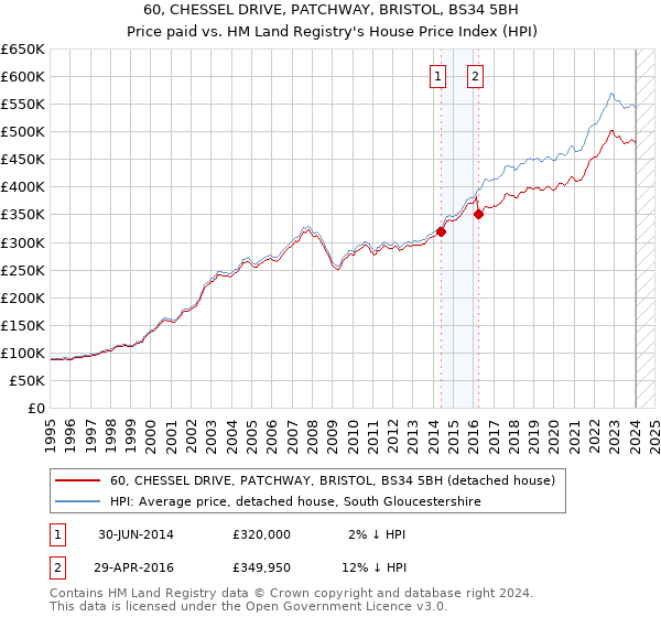 60, CHESSEL DRIVE, PATCHWAY, BRISTOL, BS34 5BH: Price paid vs HM Land Registry's House Price Index