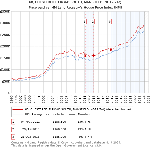 60, CHESTERFIELD ROAD SOUTH, MANSFIELD, NG19 7AQ: Price paid vs HM Land Registry's House Price Index
