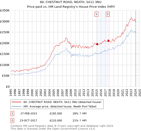 60, CHESTNUT ROAD, NEATH, SA11 3NU: Price paid vs HM Land Registry's House Price Index