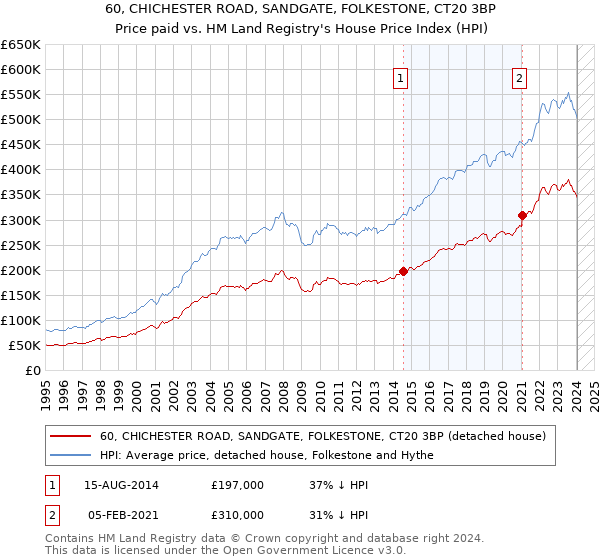 60, CHICHESTER ROAD, SANDGATE, FOLKESTONE, CT20 3BP: Price paid vs HM Land Registry's House Price Index