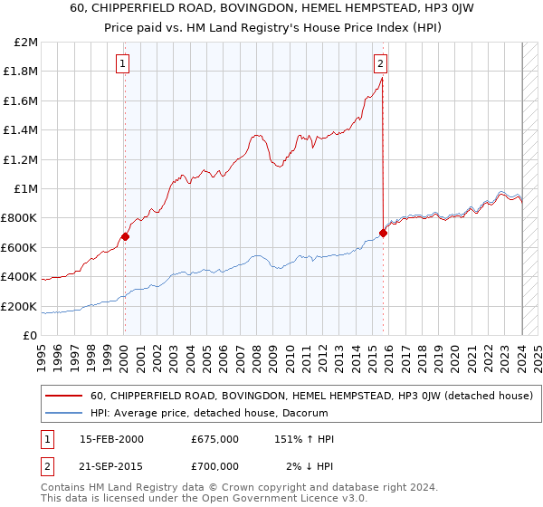 60, CHIPPERFIELD ROAD, BOVINGDON, HEMEL HEMPSTEAD, HP3 0JW: Price paid vs HM Land Registry's House Price Index