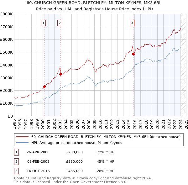 60, CHURCH GREEN ROAD, BLETCHLEY, MILTON KEYNES, MK3 6BL: Price paid vs HM Land Registry's House Price Index