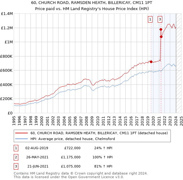 60, CHURCH ROAD, RAMSDEN HEATH, BILLERICAY, CM11 1PT: Price paid vs HM Land Registry's House Price Index