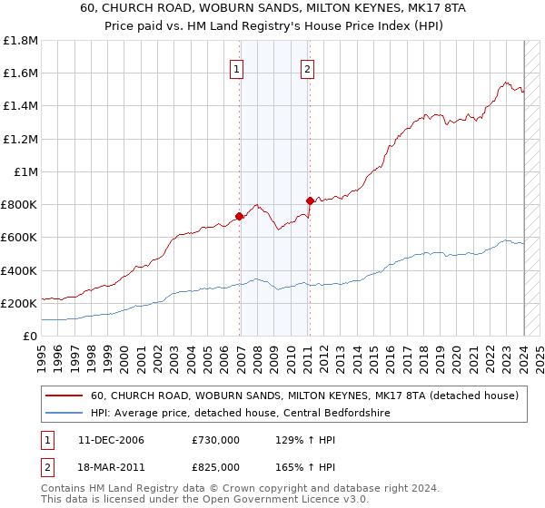 60, CHURCH ROAD, WOBURN SANDS, MILTON KEYNES, MK17 8TA: Price paid vs HM Land Registry's House Price Index
