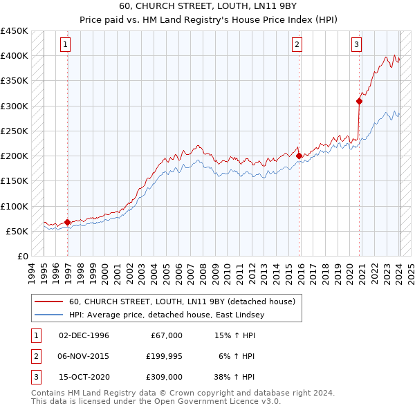 60, CHURCH STREET, LOUTH, LN11 9BY: Price paid vs HM Land Registry's House Price Index