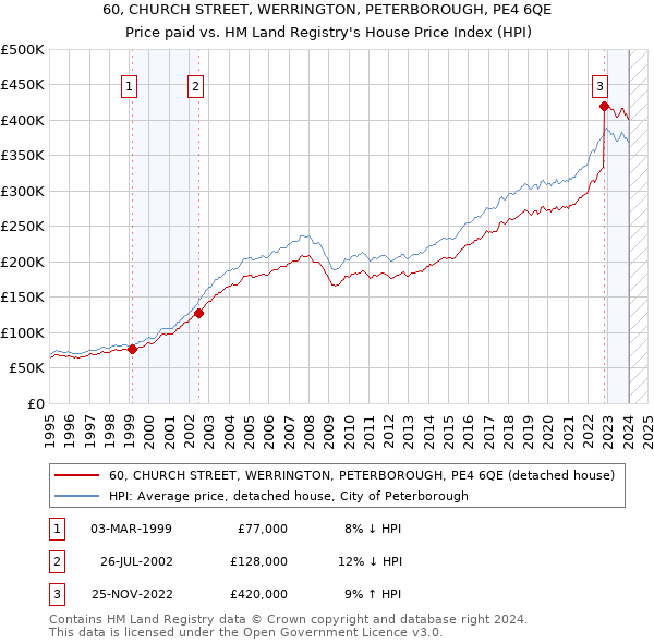 60, CHURCH STREET, WERRINGTON, PETERBOROUGH, PE4 6QE: Price paid vs HM Land Registry's House Price Index