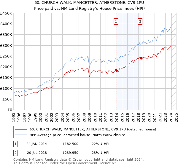 60, CHURCH WALK, MANCETTER, ATHERSTONE, CV9 1PU: Price paid vs HM Land Registry's House Price Index