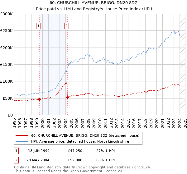 60, CHURCHILL AVENUE, BRIGG, DN20 8DZ: Price paid vs HM Land Registry's House Price Index