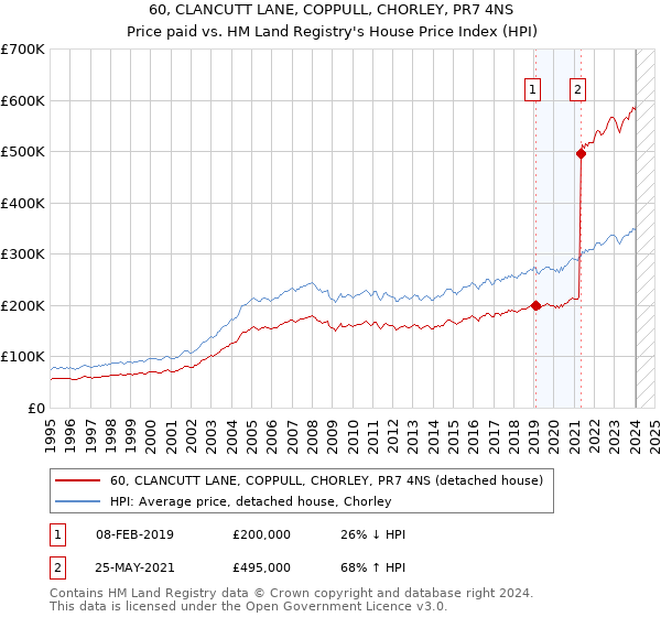 60, CLANCUTT LANE, COPPULL, CHORLEY, PR7 4NS: Price paid vs HM Land Registry's House Price Index