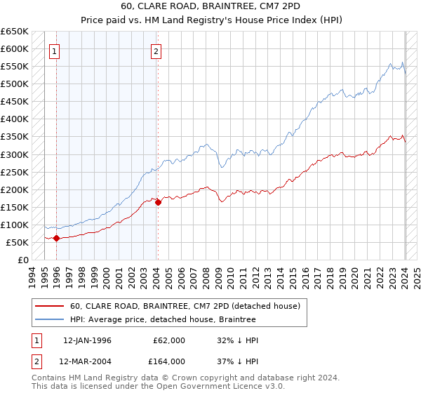 60, CLARE ROAD, BRAINTREE, CM7 2PD: Price paid vs HM Land Registry's House Price Index
