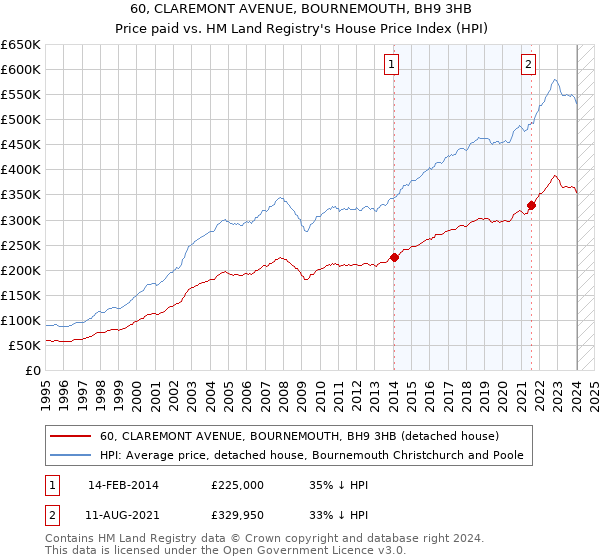 60, CLAREMONT AVENUE, BOURNEMOUTH, BH9 3HB: Price paid vs HM Land Registry's House Price Index