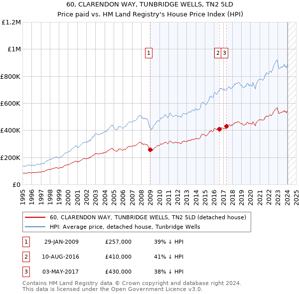 60, CLARENDON WAY, TUNBRIDGE WELLS, TN2 5LD: Price paid vs HM Land Registry's House Price Index