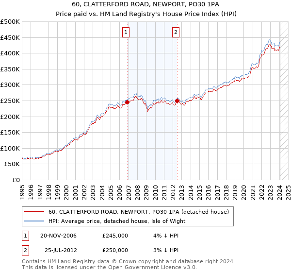 60, CLATTERFORD ROAD, NEWPORT, PO30 1PA: Price paid vs HM Land Registry's House Price Index