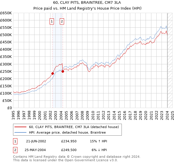 60, CLAY PITS, BRAINTREE, CM7 3LA: Price paid vs HM Land Registry's House Price Index