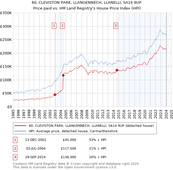 60, CLEVISTON PARK, LLANGENNECH, LLANELLI, SA14 9UP: Price paid vs HM Land Registry's House Price Index
