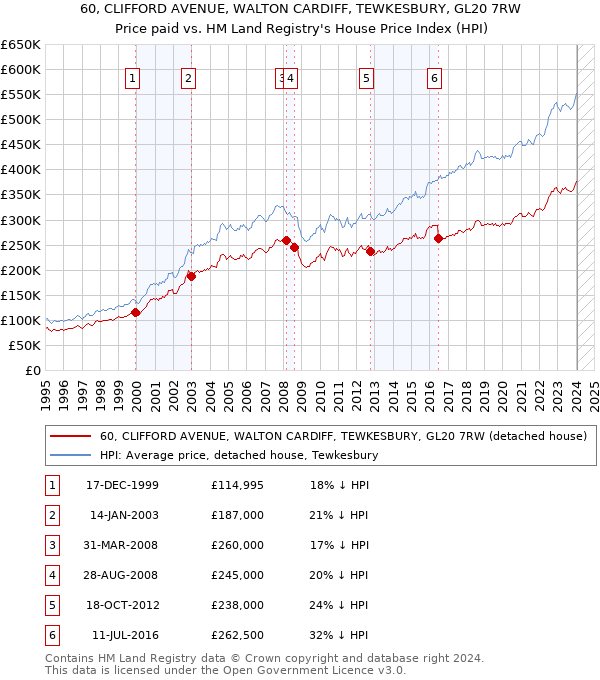 60, CLIFFORD AVENUE, WALTON CARDIFF, TEWKESBURY, GL20 7RW: Price paid vs HM Land Registry's House Price Index