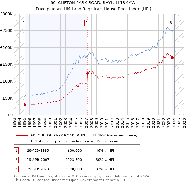 60, CLIFTON PARK ROAD, RHYL, LL18 4AW: Price paid vs HM Land Registry's House Price Index
