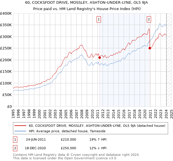 60, COCKSFOOT DRIVE, MOSSLEY, ASHTON-UNDER-LYNE, OL5 9JA: Price paid vs HM Land Registry's House Price Index