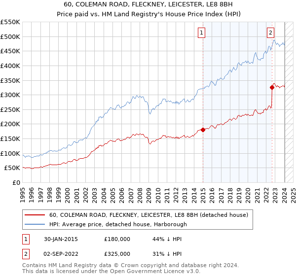 60, COLEMAN ROAD, FLECKNEY, LEICESTER, LE8 8BH: Price paid vs HM Land Registry's House Price Index