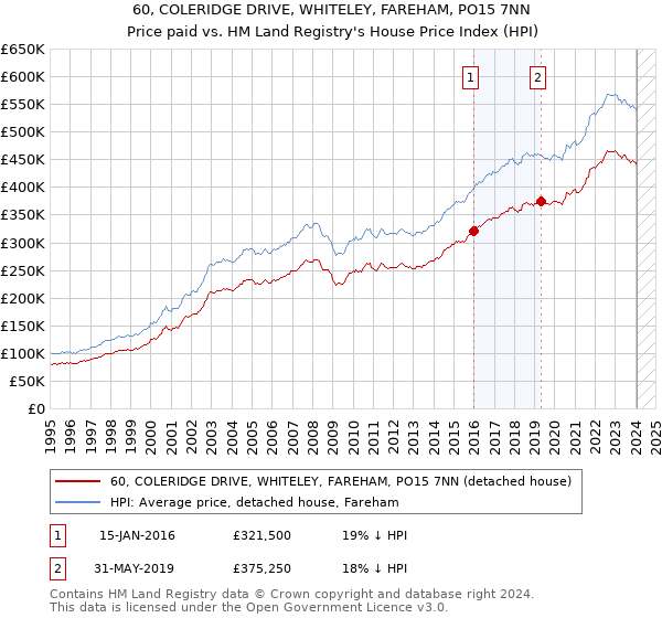 60, COLERIDGE DRIVE, WHITELEY, FAREHAM, PO15 7NN: Price paid vs HM Land Registry's House Price Index