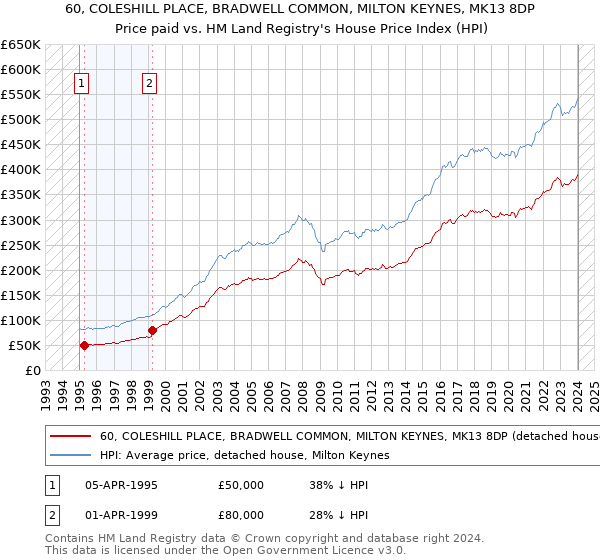 60, COLESHILL PLACE, BRADWELL COMMON, MILTON KEYNES, MK13 8DP: Price paid vs HM Land Registry's House Price Index