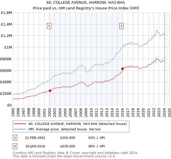 60, COLLEGE AVENUE, HARROW, HA3 6HA: Price paid vs HM Land Registry's House Price Index