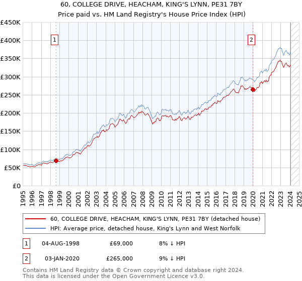 60, COLLEGE DRIVE, HEACHAM, KING'S LYNN, PE31 7BY: Price paid vs HM Land Registry's House Price Index