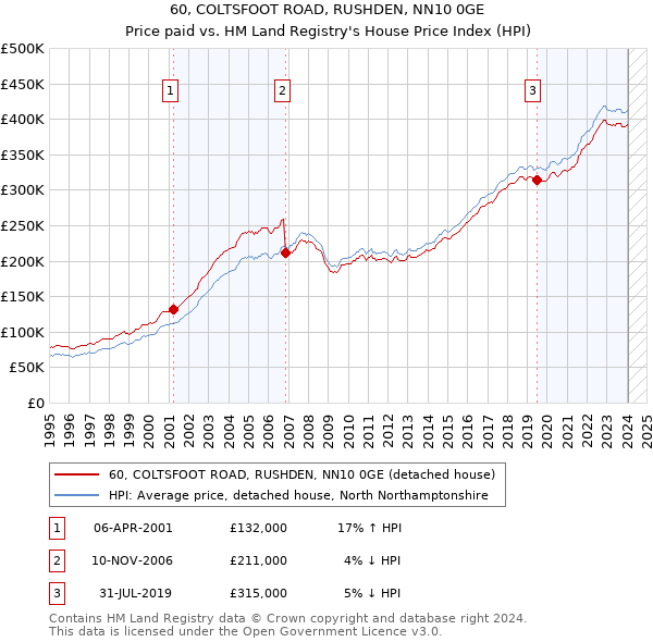 60, COLTSFOOT ROAD, RUSHDEN, NN10 0GE: Price paid vs HM Land Registry's House Price Index