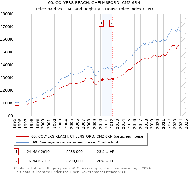60, COLYERS REACH, CHELMSFORD, CM2 6RN: Price paid vs HM Land Registry's House Price Index