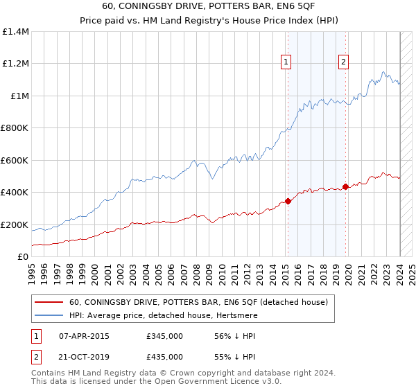 60, CONINGSBY DRIVE, POTTERS BAR, EN6 5QF: Price paid vs HM Land Registry's House Price Index