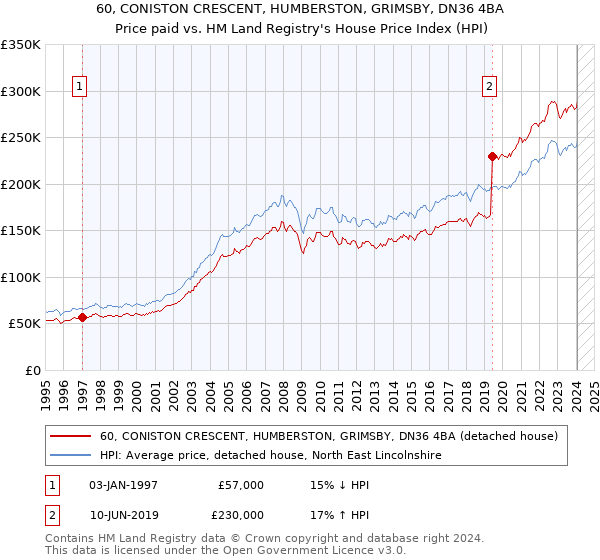 60, CONISTON CRESCENT, HUMBERSTON, GRIMSBY, DN36 4BA: Price paid vs HM Land Registry's House Price Index