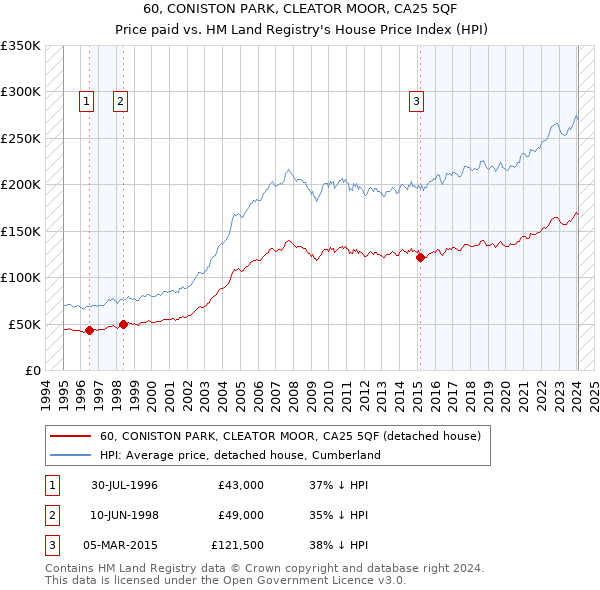 60, CONISTON PARK, CLEATOR MOOR, CA25 5QF: Price paid vs HM Land Registry's House Price Index