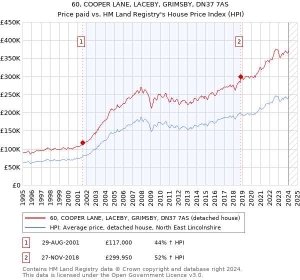 60, COOPER LANE, LACEBY, GRIMSBY, DN37 7AS: Price paid vs HM Land Registry's House Price Index