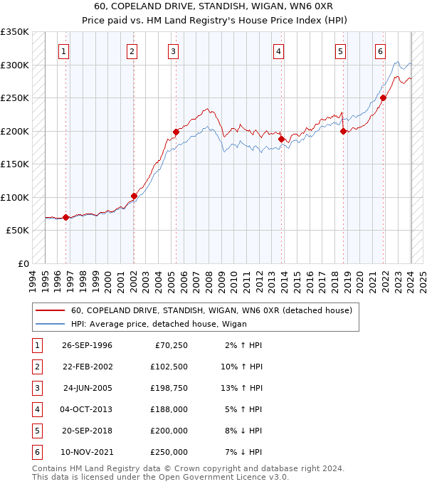 60, COPELAND DRIVE, STANDISH, WIGAN, WN6 0XR: Price paid vs HM Land Registry's House Price Index