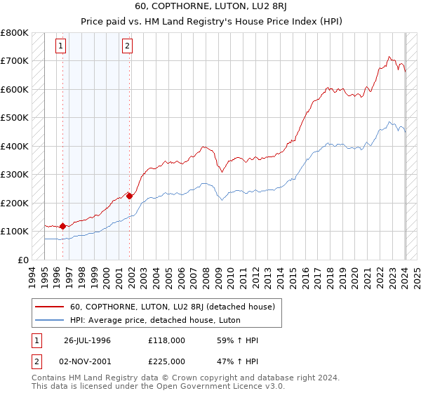 60, COPTHORNE, LUTON, LU2 8RJ: Price paid vs HM Land Registry's House Price Index