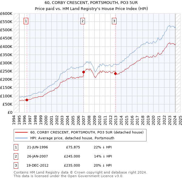 60, CORBY CRESCENT, PORTSMOUTH, PO3 5UR: Price paid vs HM Land Registry's House Price Index