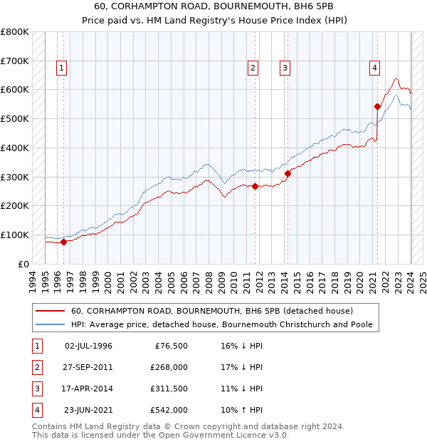 60, CORHAMPTON ROAD, BOURNEMOUTH, BH6 5PB: Price paid vs HM Land Registry's House Price Index