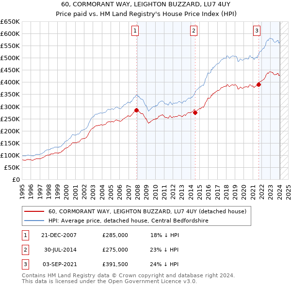 60, CORMORANT WAY, LEIGHTON BUZZARD, LU7 4UY: Price paid vs HM Land Registry's House Price Index