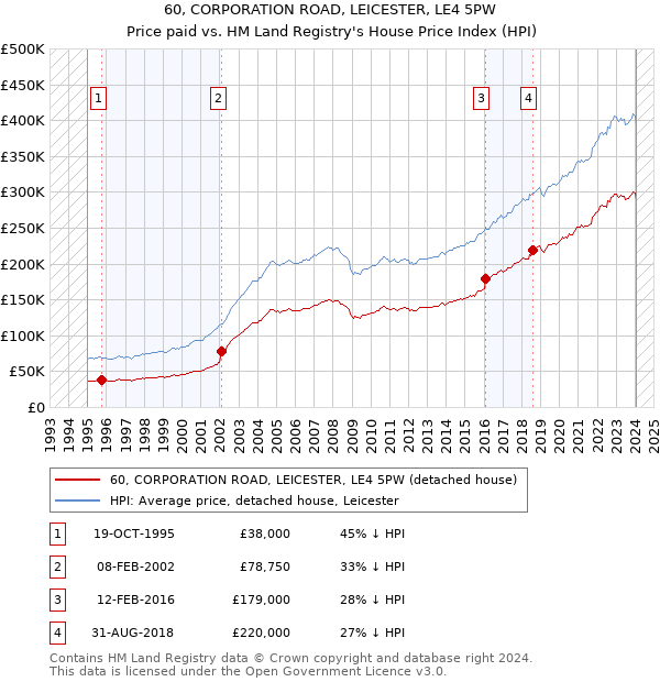 60, CORPORATION ROAD, LEICESTER, LE4 5PW: Price paid vs HM Land Registry's House Price Index