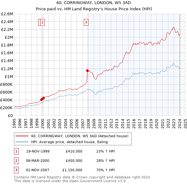 60, CORRINGWAY, LONDON, W5 3AD: Price paid vs HM Land Registry's House Price Index