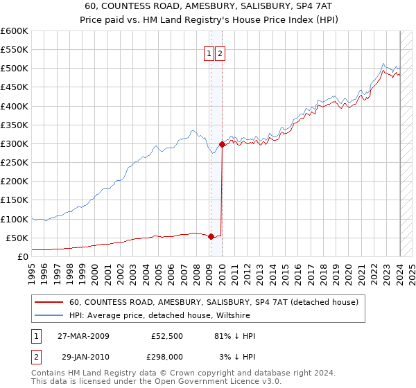 60, COUNTESS ROAD, AMESBURY, SALISBURY, SP4 7AT: Price paid vs HM Land Registry's House Price Index