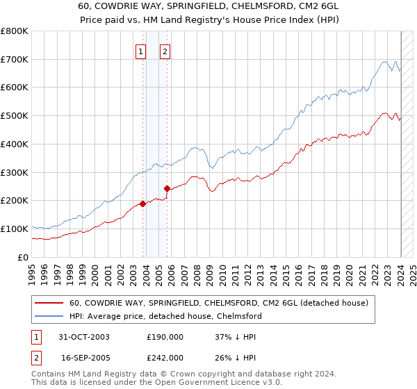 60, COWDRIE WAY, SPRINGFIELD, CHELMSFORD, CM2 6GL: Price paid vs HM Land Registry's House Price Index
