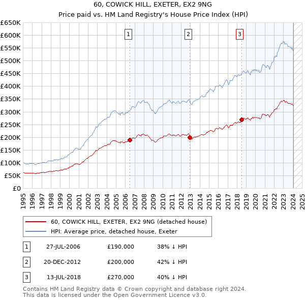 60, COWICK HILL, EXETER, EX2 9NG: Price paid vs HM Land Registry's House Price Index