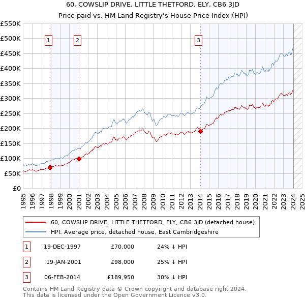 60, COWSLIP DRIVE, LITTLE THETFORD, ELY, CB6 3JD: Price paid vs HM Land Registry's House Price Index