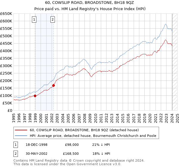 60, COWSLIP ROAD, BROADSTONE, BH18 9QZ: Price paid vs HM Land Registry's House Price Index