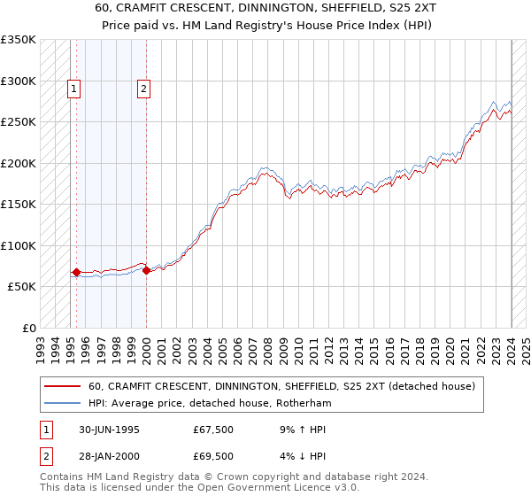 60, CRAMFIT CRESCENT, DINNINGTON, SHEFFIELD, S25 2XT: Price paid vs HM Land Registry's House Price Index